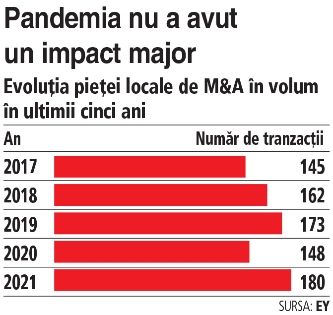 România devine tot mai vizibilă pentru investitorii din piaţa de M&A şi suflă în ceafa Cehiei pentru locul doi în regiune
