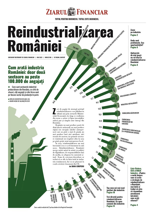 Reindustrializarea României: doar două sectoare din industrie au peste 100.000 de angajaţi
