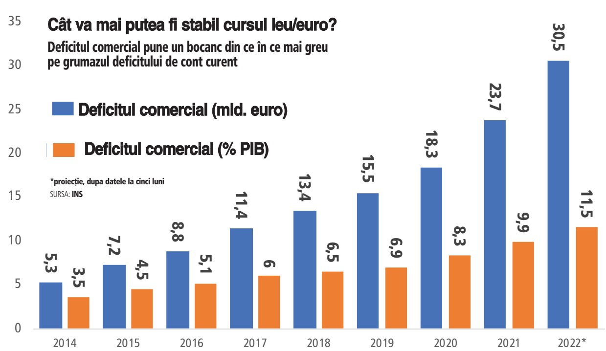 Deficitul comercial va ajunge în acest an la 30 mld. euro şi va cântări greu în balanţa deficitului de cont curent, deci a cursului de schimb. Deficitul comercial al României a fost, în primele cinci luni din 2022, de 12,7 mld euro, în creştere cu 40% faţă de aceeaşi perioadă a anului trecut
