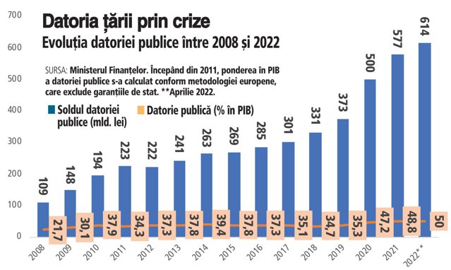 Datoria publică devine din ce în ce mai greu de urnit: guvernul Ciucă a adăugat 37 mld. lei la datoria publică în primele 5 luni din 2022. Chiar şi raportată la un PIB umflat de inflaţie, datoria publică a crescut mai repede şi a trecut de 50% din PIB