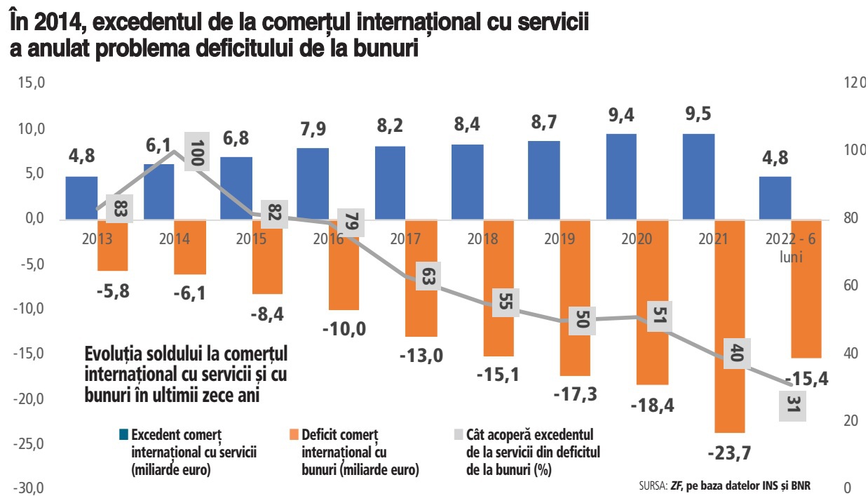 Un indicator care ar trebui să îi preocupe pe guvernanţi: excedentul de la comerţul internaţional cu servicii acoperă doar 31% din deficitul de la bunuri. Spre comparaţie, în anul 2014, excedentul de la comerţul cu servicii a acoperit integral deficitul generat de comerţul internaţional cu bunuri
