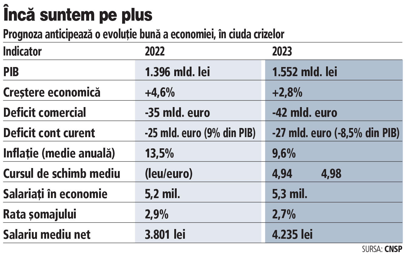 În ciuda crizelor, economia României va creşte semnificativ în acest an, spre 5%, potrivit prognozelor