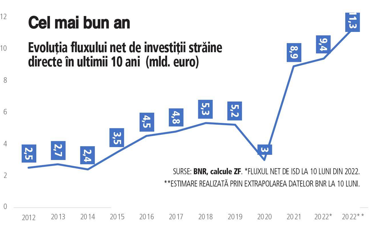 Investiţiile străine directe se îndreaptă în 2022 către cel mai bun an din istorie: 9,4 mld. euro la 10 luni. În 2008, cel mai bun an, fluxul de investiţii străine a fost de 9,2 mld. euro. Cei mai buni ani pentru investiţiile străine directe în România au fost, în ordine: 2007, 2021, 2008 şi 2022