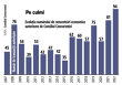 Grafic: Evoluţia numărului de concentrări economice autorizate de Consiliul Concurenţei