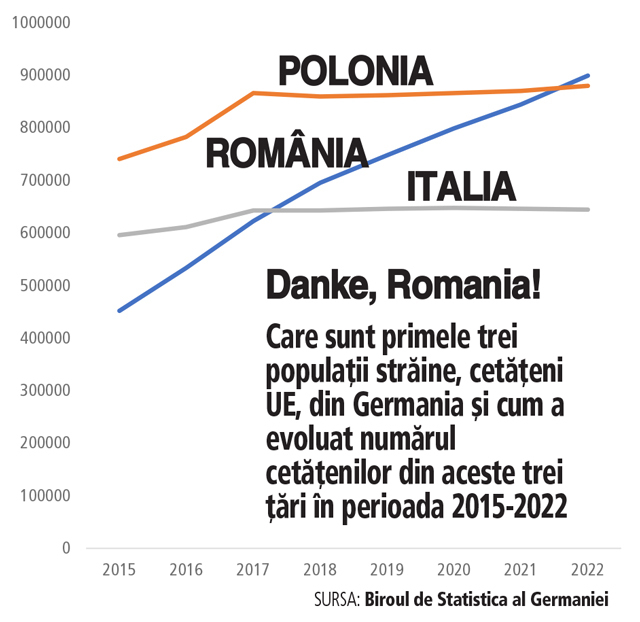 Falimentul clasei politice, la 34 de ani de la Revoluţie. Românii au devenit cei mai numeroşi cetăţeni UE din Germania, în faţa polonezilor. În 2023, numărul cetăţenilor români aflaţi în Germania l-a depăşit pe cel al polonezilor (880.780) şi al italienilor (644.970), potrivit unor date ale Biroului de Statistică al Germaniei