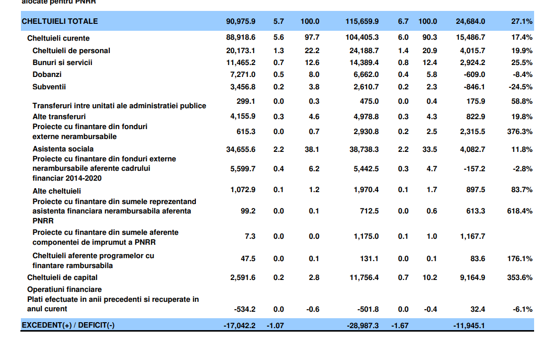 BREAKING. Guvernul Ciolacu a făcut un deficit bugetar record de 29 miliarde de lei în primele două luni din 2024, reprezentând 1,7% din PIB. Veniturile au fost de 87 mld. lei şi cheltuielile de 117 mld. lei