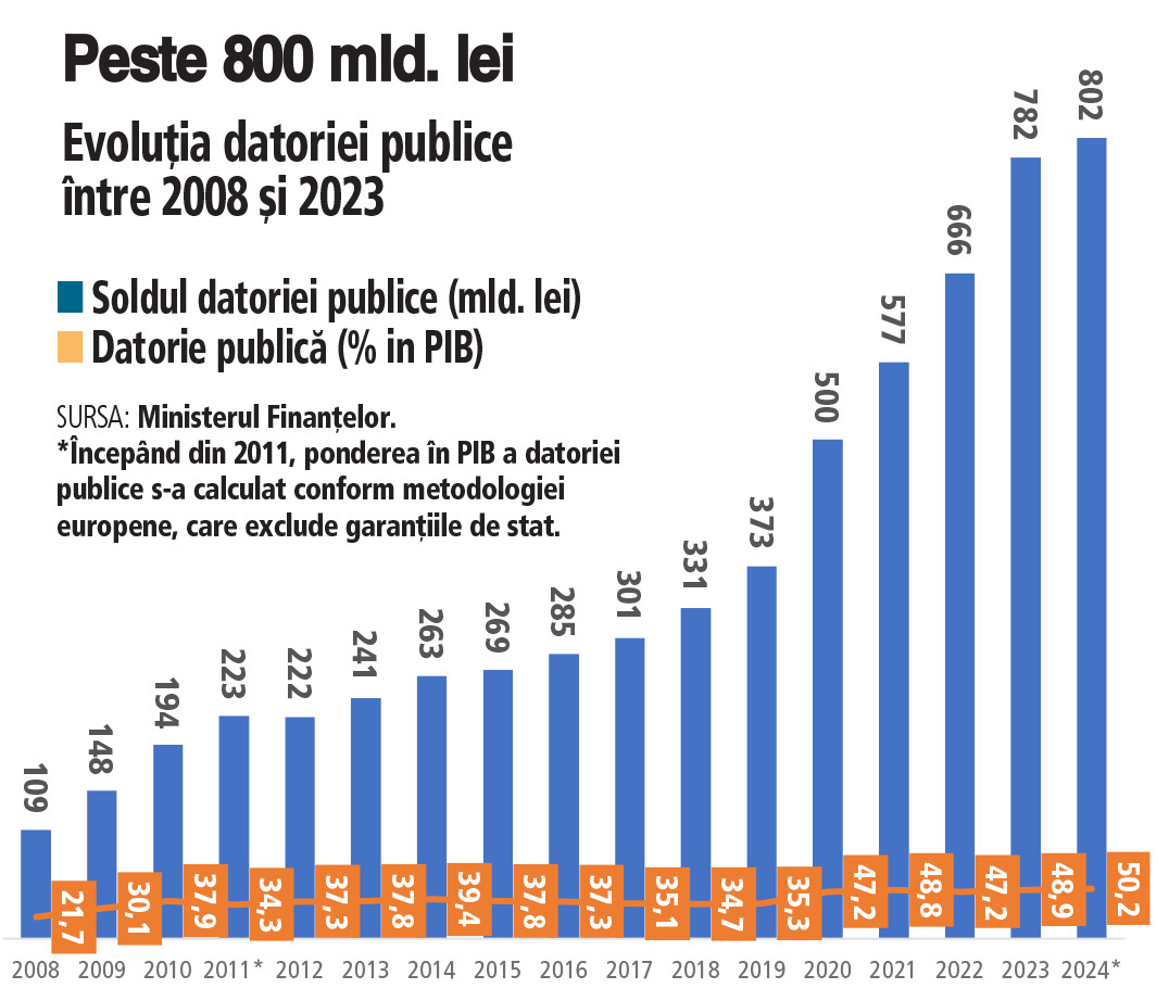 Datoria publică a României a spart borna de 800 mld. lei, adică peste 50% din PIB, la începutul lui 2024.  Aproape 90% din datoria publică a ţării a fost contractată prin emisiuni de titluri de stat în lei sau în euro, iar restul în dolari