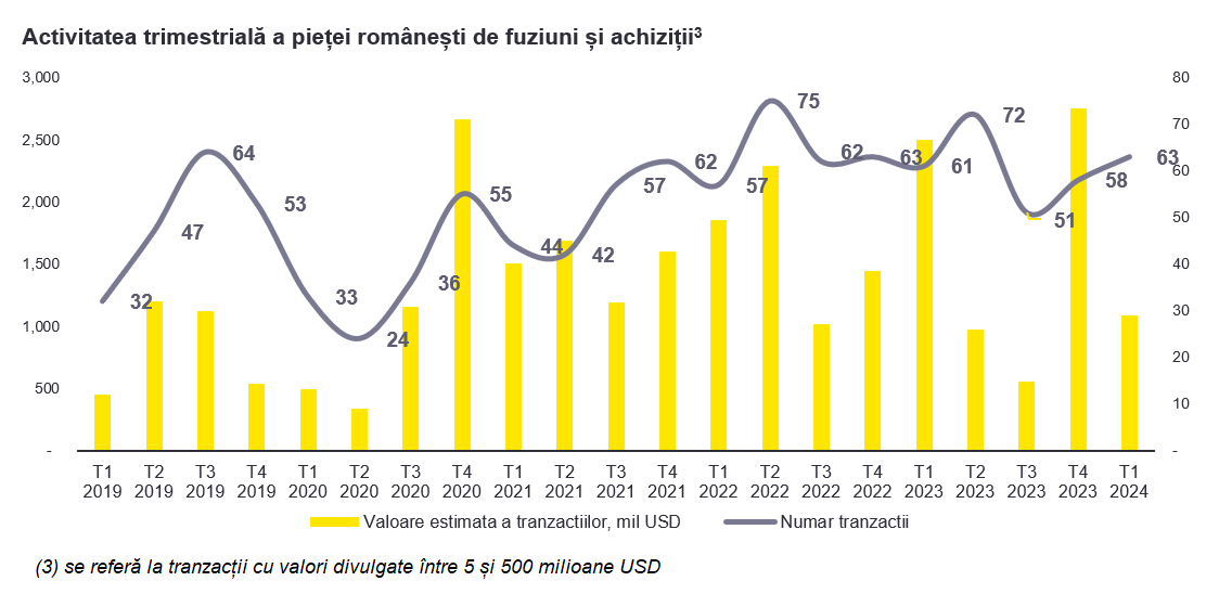 EY: Piaţa românească de fuziuni şi achiziţii a înregistrat în primul trimestru al anului 63 de tranzacţii, o creştere modestă faţă de T1/2023, cu o valoare estimată la 1,1 miliarde dolari. Investitorii străini şi-au accelerat prezenta, iar cei domestici au fost mai putin activi