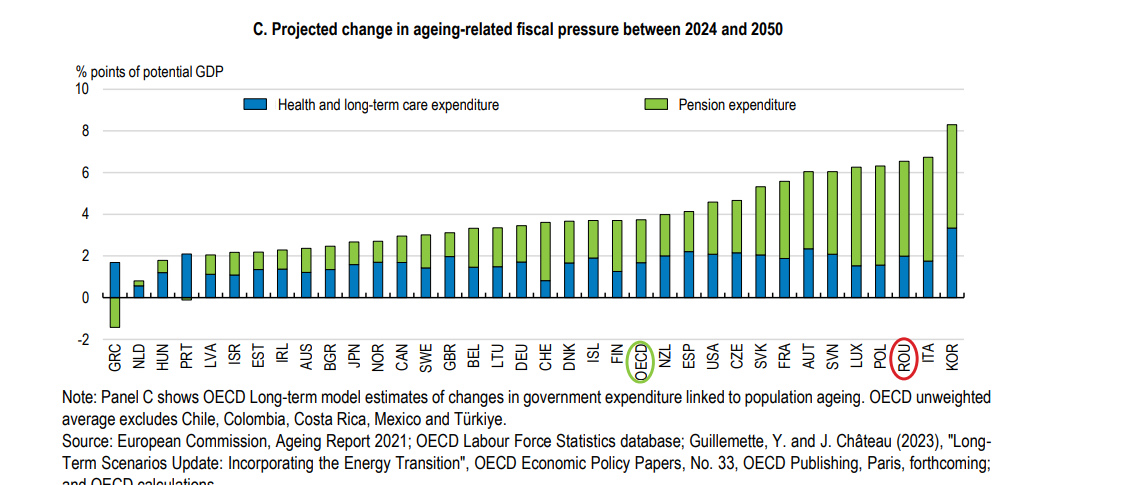Ce spune OCDE: din cauza îmbătrânirii populaţiei şi a pensionării decreţeilor se vor adăuga încă cel puţin 6% din PIB la cheltuielile guvernului până în 2050. „Accesul la pensionare anticipată ar trebui restricţionat”