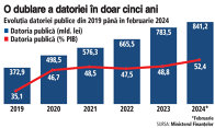 În doar primele două luni din an, datoria publică a României a crescut cu 57,8 mld. lei (11,5 mld. euro), echivalent a 3,6% din PIB. Datoria publică totală a României a ajuns în februarie 2024 la 843 mld. lei, adică 52,4% din PIB