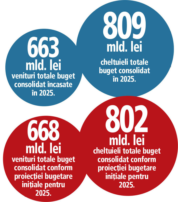 Execuţia bugetului pe 2025 comparată cu proiecţia bugetară arată că slăbiciunea a fost în primul rând la fondurile europene, unde era prognozată o absorbţie de 88 mld. lei, dar am luat de la UE doar 76 mld. lei. Ca urmare, şi investiţiile au fost mai redu