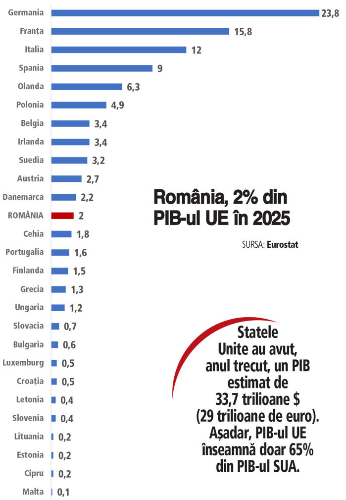 România, la coada clasamentului UE la investiţiile publice în cercetare-dezvoltare. În 2025, România a alocat 0,09% din PIB pentru cercetare-dezvoltare, singurul stat din UE care alocă sub 0,1% din PIB pentru acest segment