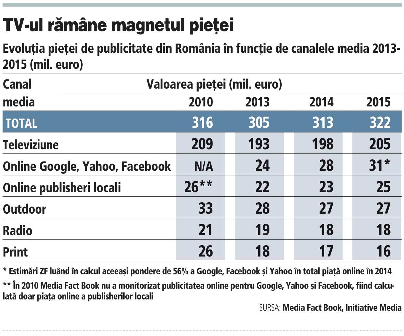 Creşterea pieţei de publicitate online pentru publisherii locali, de cinci ani o „fata morgana“. În 2010 piaţa era de 26 mil. euro, astăzi este la 25 mil. euro