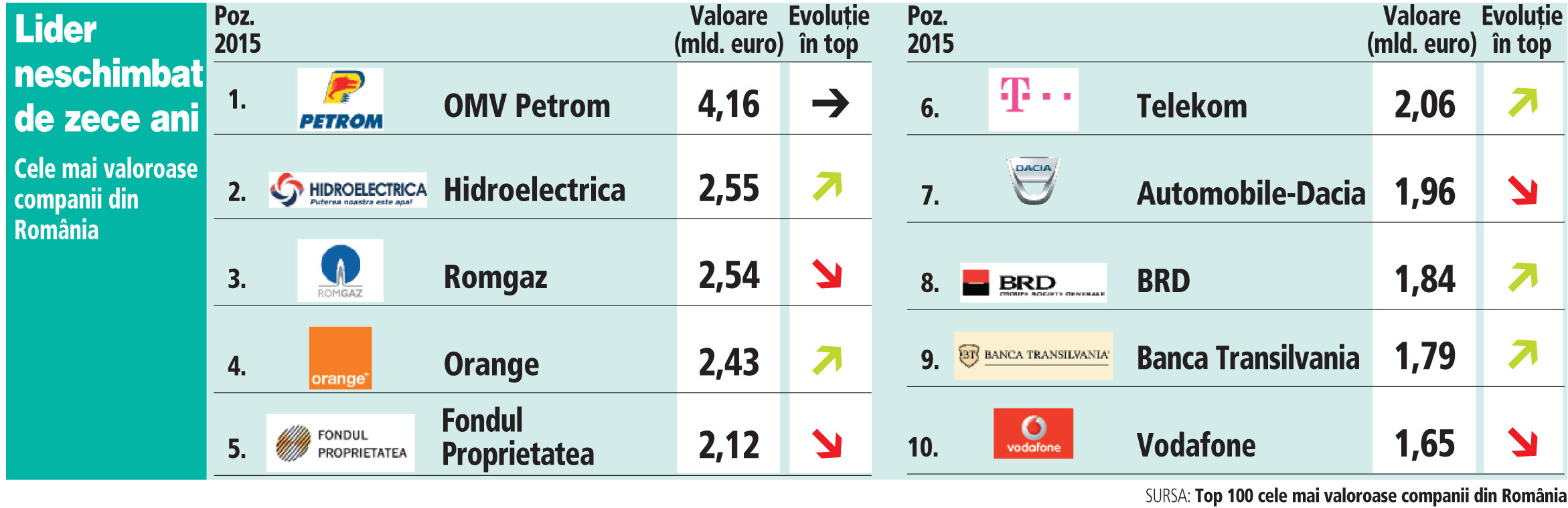 Cele mai mari companii din România