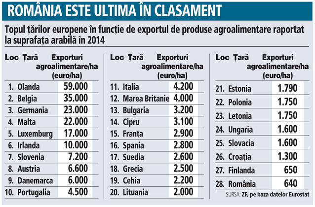 Topul ţărilor europene în funcţie de exportul de produse agricoalimentare