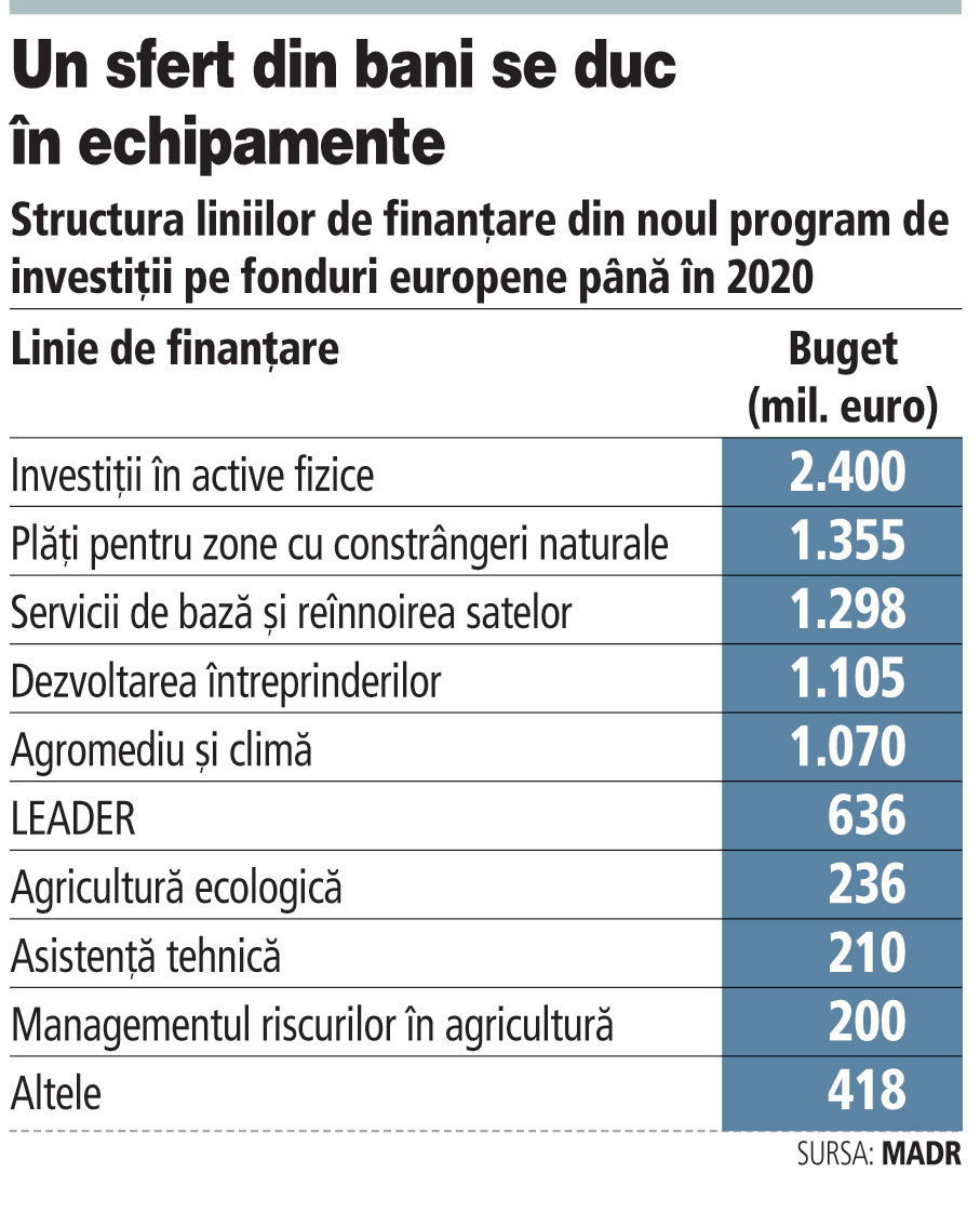 Fermierii au verde la linii de finanţare pentru proiecte europene de 320 mil. euro