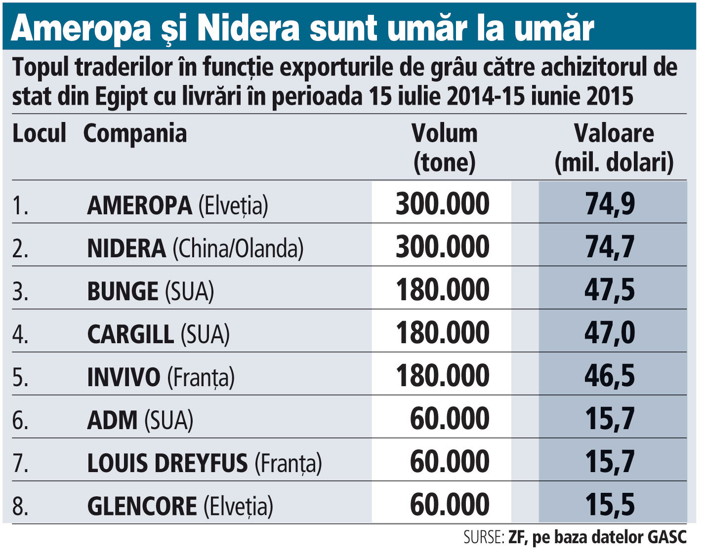 Nidera a vândut 60.000 de tone de grâu românesc în Egipt pentru 223 $/tonă