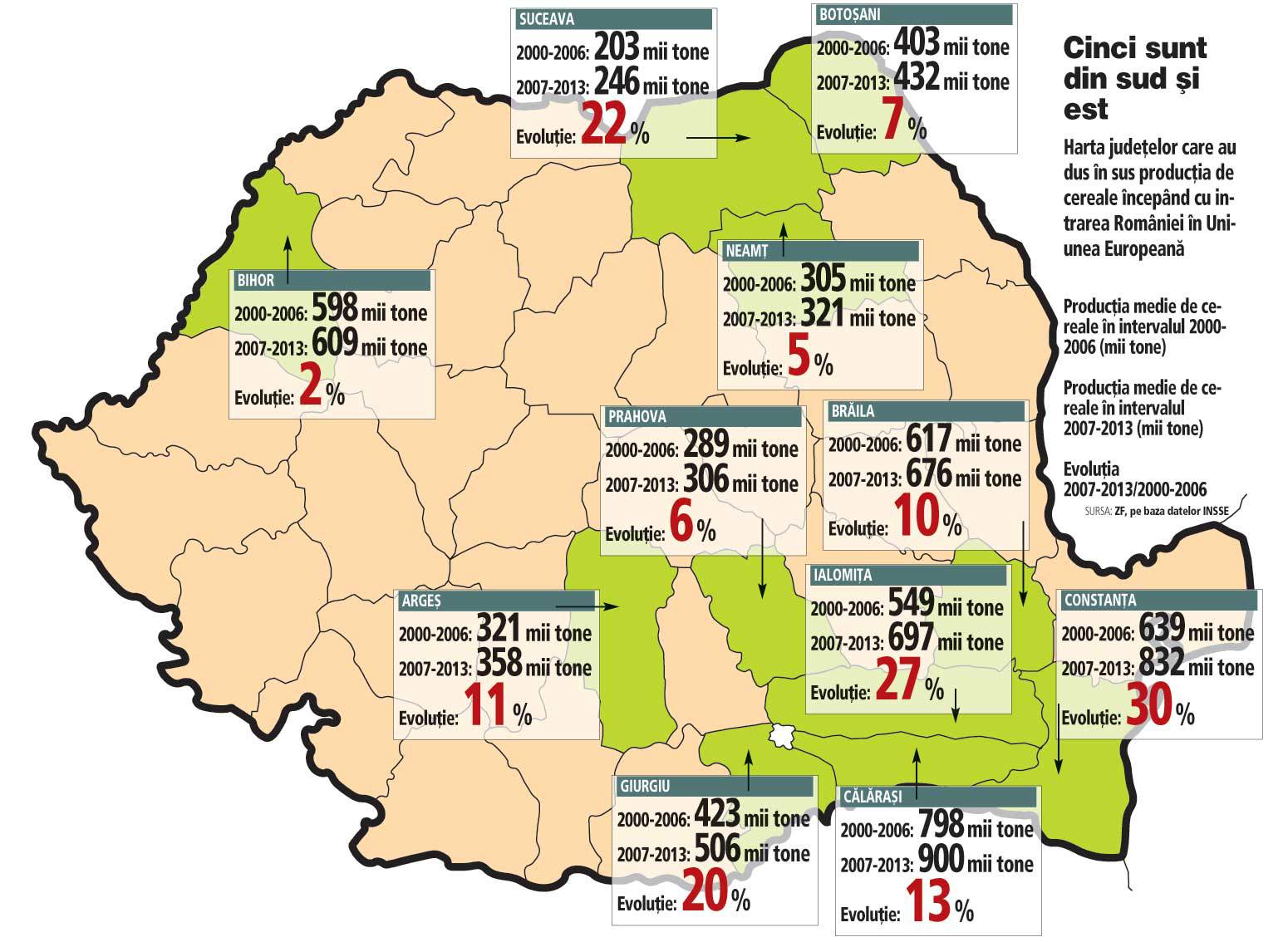 Investiţiile fermierilor din „cordonul românesc al cerealelor“ au tras în sus piaţa cu 20% în intervalul 2007-2013