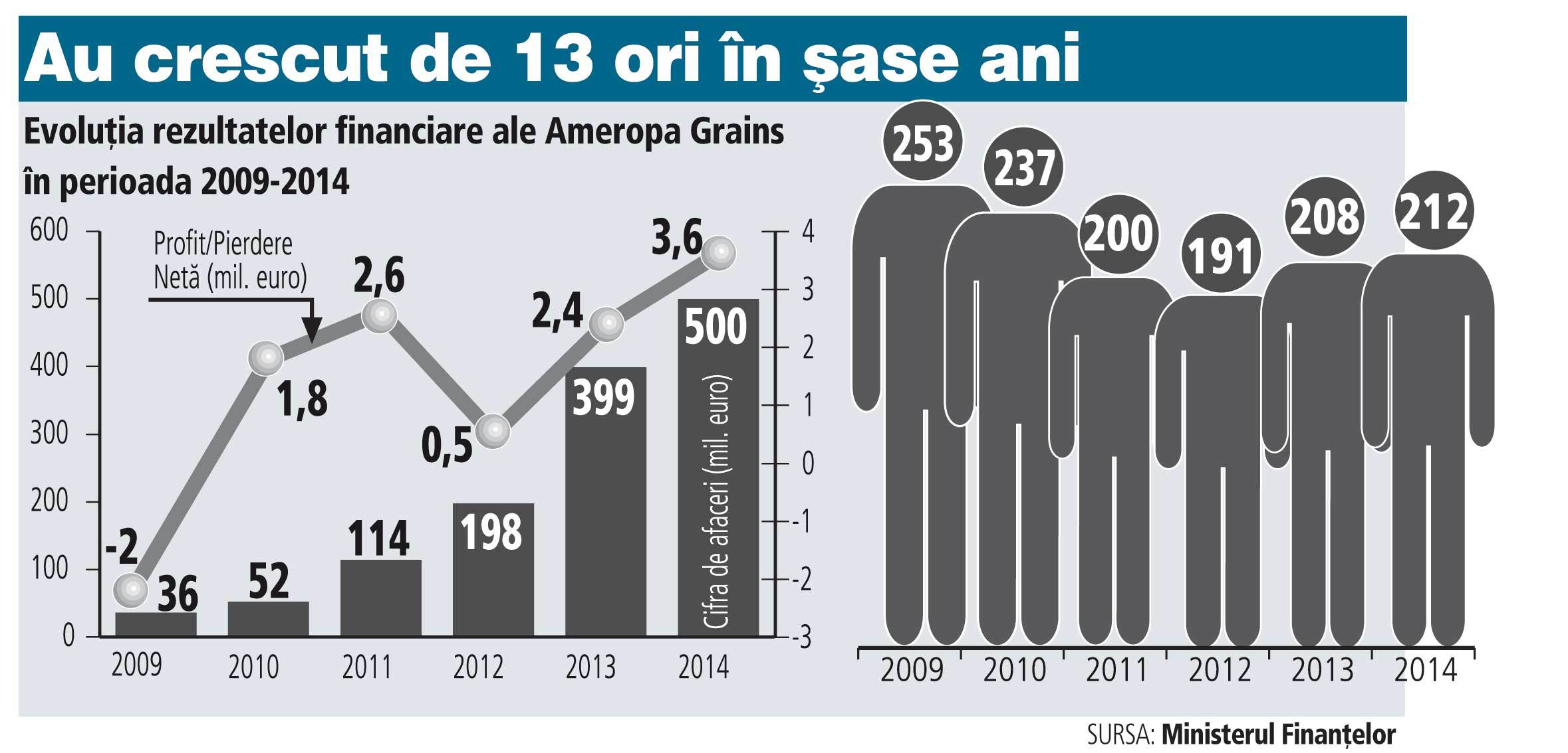 Elveţienii de la Ameropa au atins pragul de 500 mil. euro din afacerile cu cereale şi distribuţie de îngrăşăminte. În 2009 aveau doar 36 mil. euro