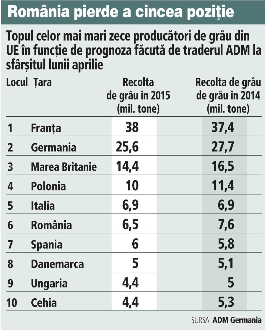 Americanii de la ADM dau producţia românească de grâu la 6,5 mil. tone