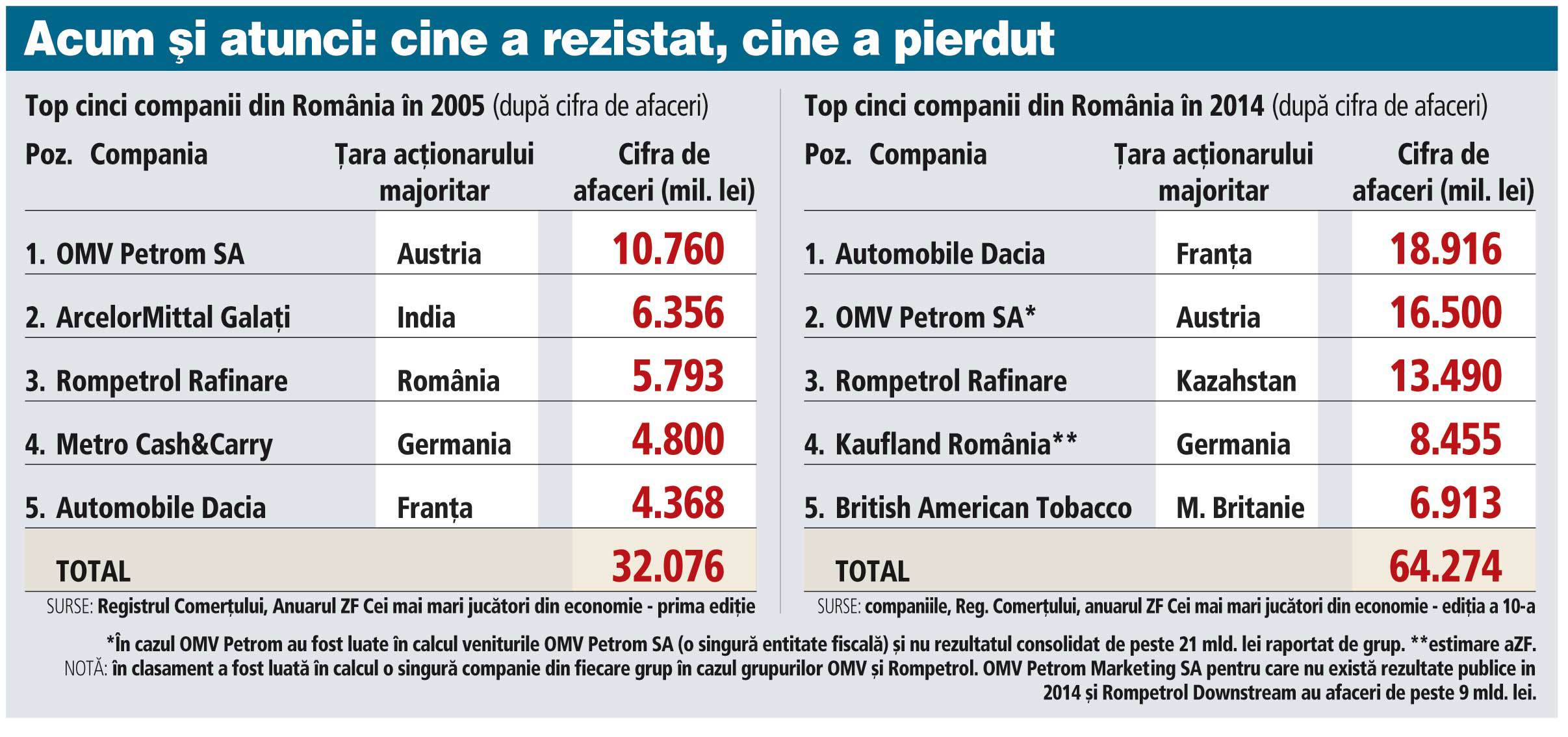 Top cinci companii din România în 2005 şi 2014 (după cifra de afaceri)  