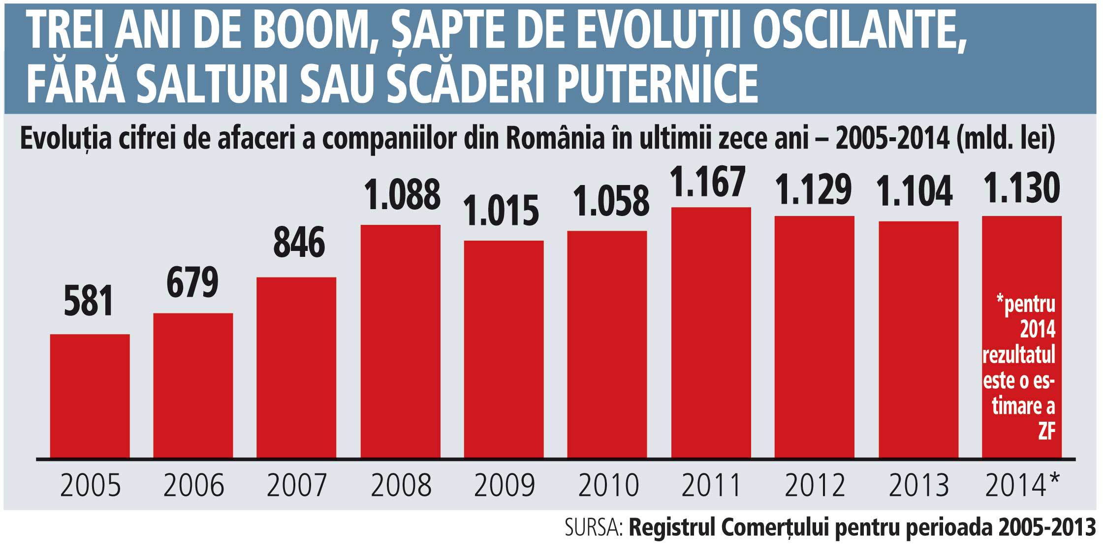 Evoluţia cifrei de afaceri a companiilor din România în ultimii zece ani (2005-2014)
