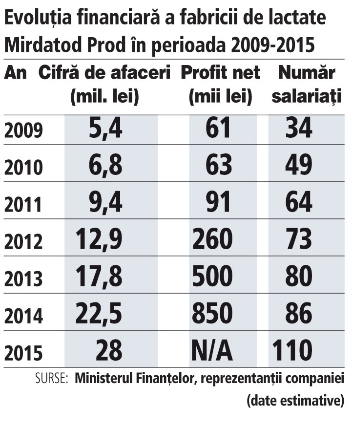 Evoluţia financiară a fabricii de lactate Mirdatod Prod...
