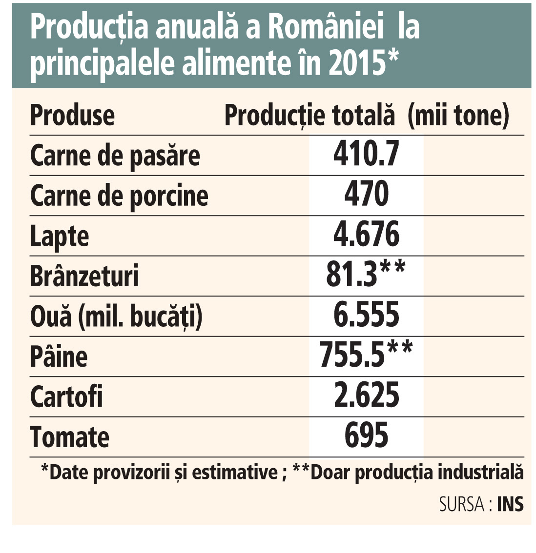 Producţia anuală a României la principalele alimente...