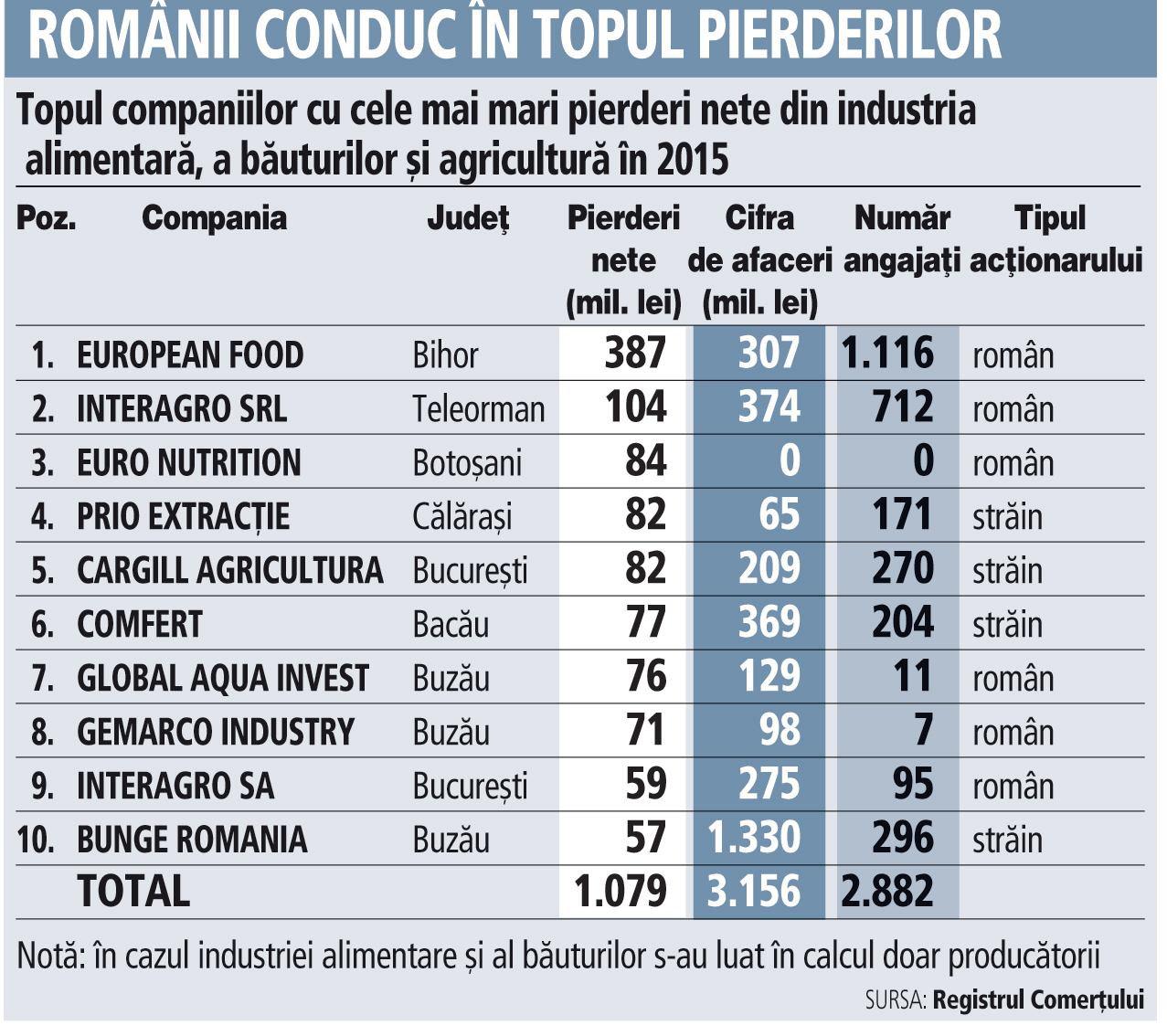 Topul pierderilor din industria alimentară şi...