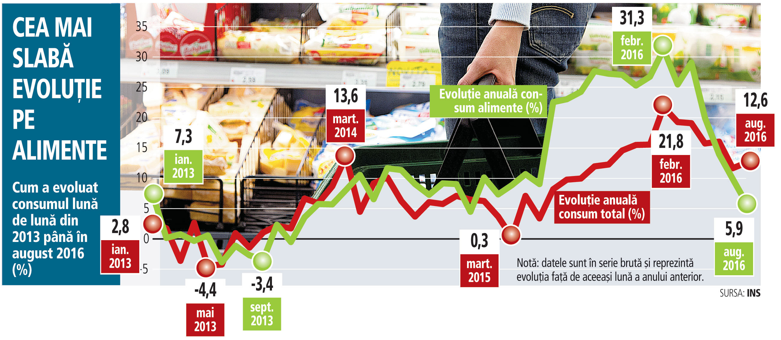 Consumul de alimente începe să-şi reducă din turaţie...