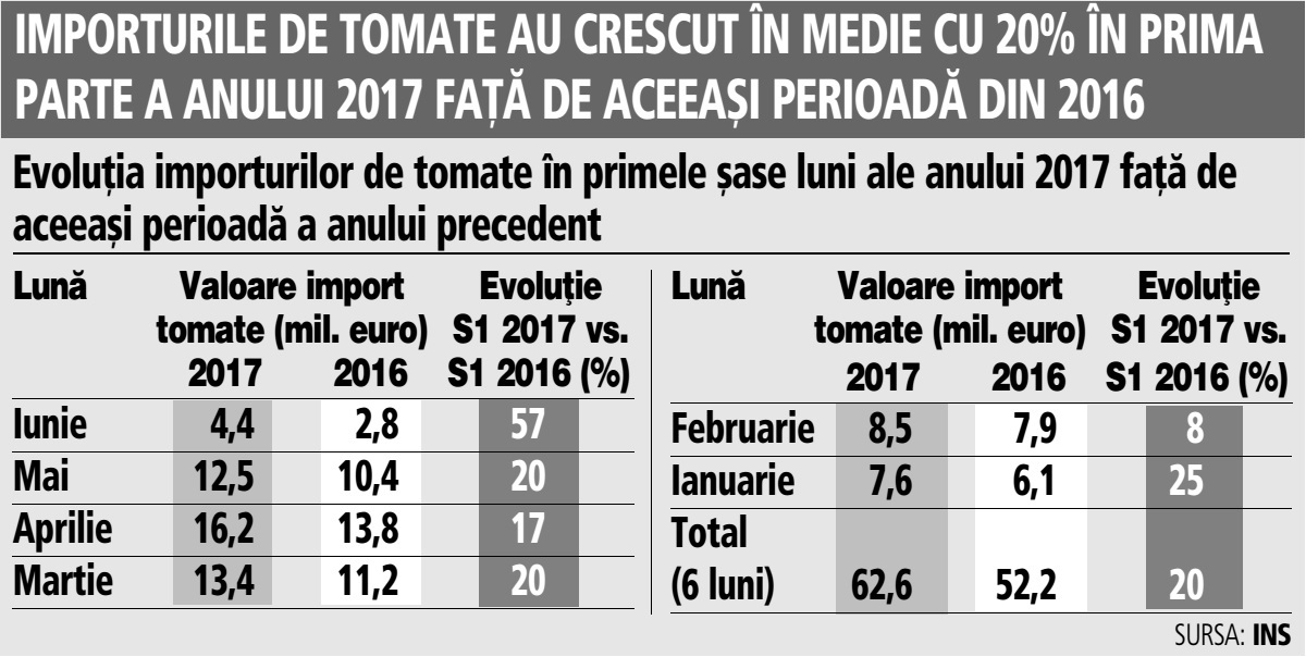 Românii mănâncă roşii din import, în ciuda subvenţiilor de 3.000 de euro alocate producătorilor de tomate