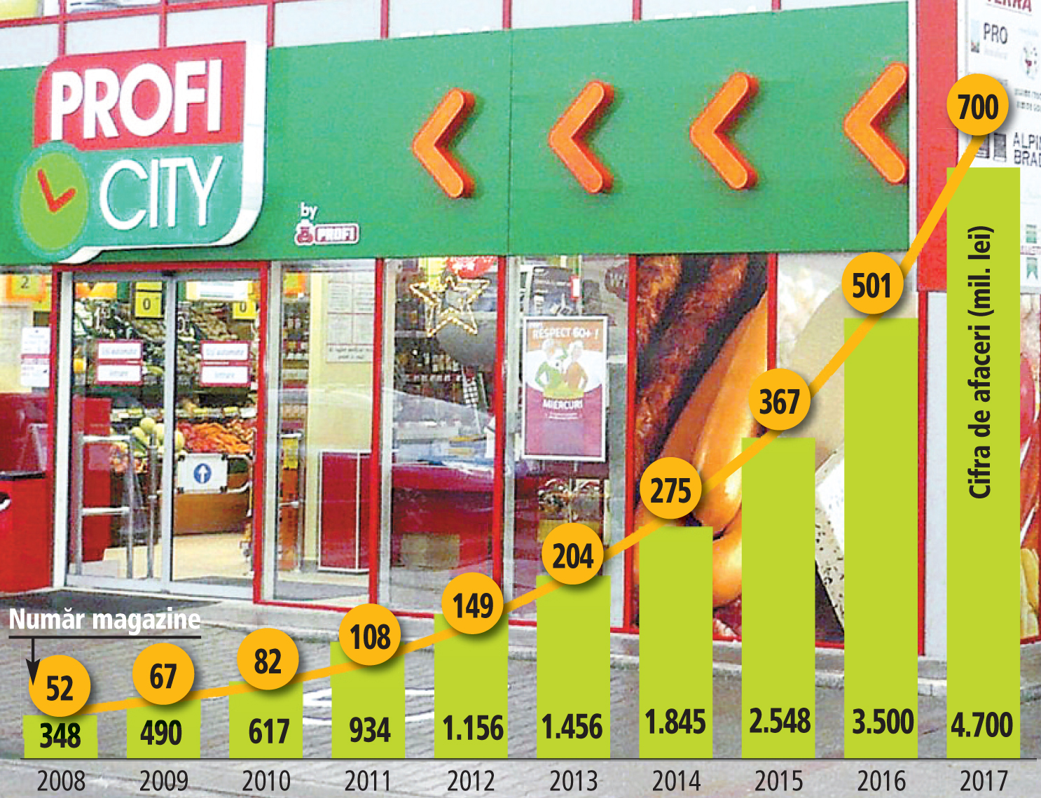 Grafic: Evoluţia businessului Profi în ultimul deceniu