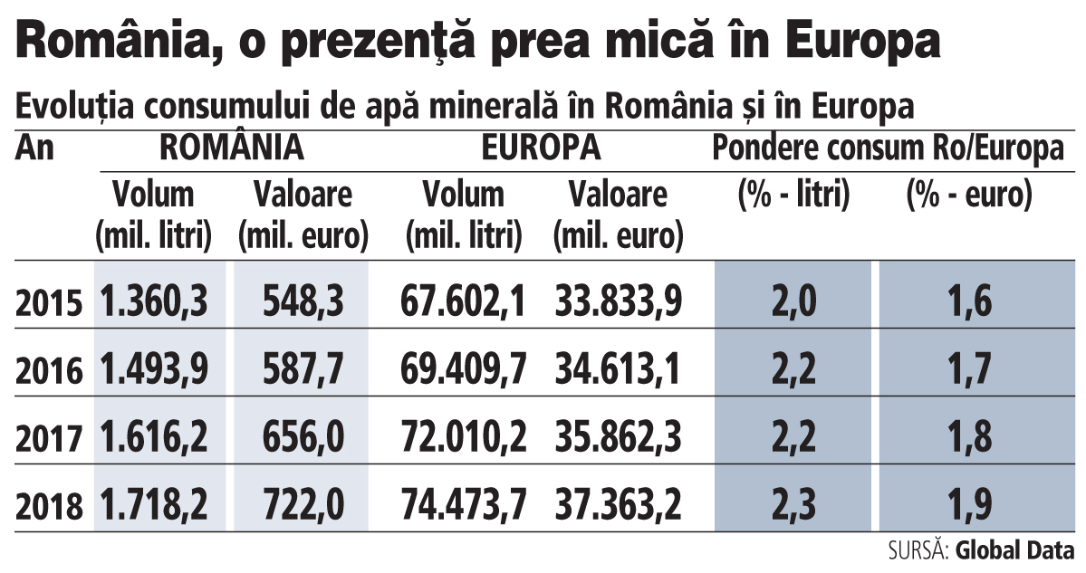 Urmează conferinţa ZF „În căutarea brandului de ţară. România, izvorul de ape minerale al Europei“, Bucureşti, 11 decembrie. Europa, o piaţă care consumă apă îmbuteliată de 37 mld. euro anual. România reprezintă doar 2% din piaţa europeană