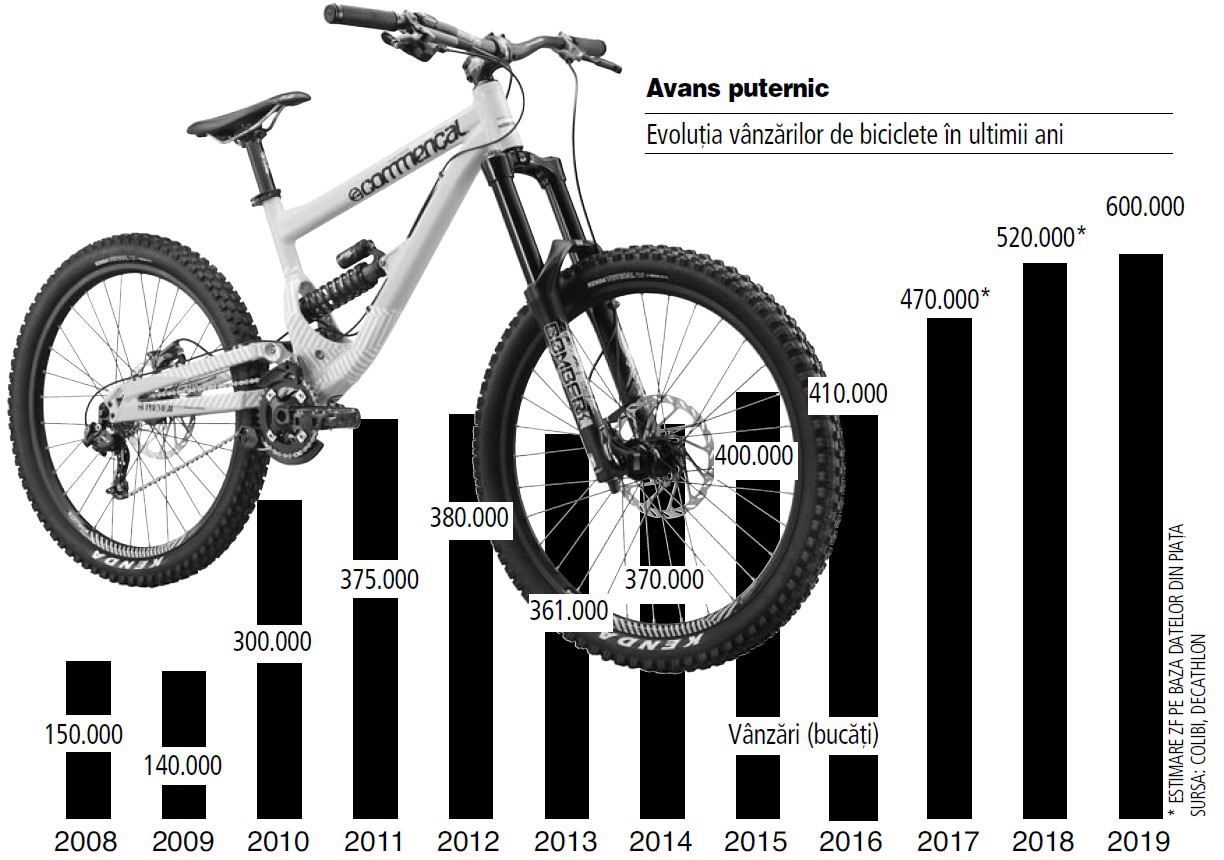 ANALIZĂ ZF. Apetit crescut pentru mersul pe două roţi: Românii cumpără anual 600.000 de biciclete, piaţa dublându-se într-un deceniu