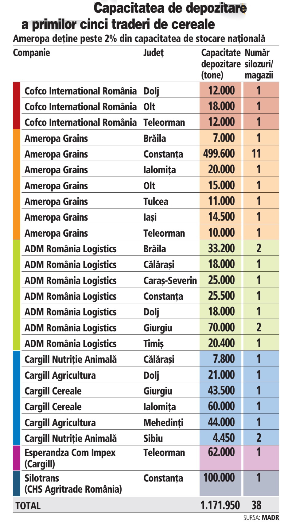 Cut Suitable shame Primii cinci traderi de cereale deţin 4,4% din capacitatea de depozitare a  cerealelor la nivel naţional. În ce zone deţin poziţii de forţă? Peste 10  milioane de tone de cereale româneşti au
