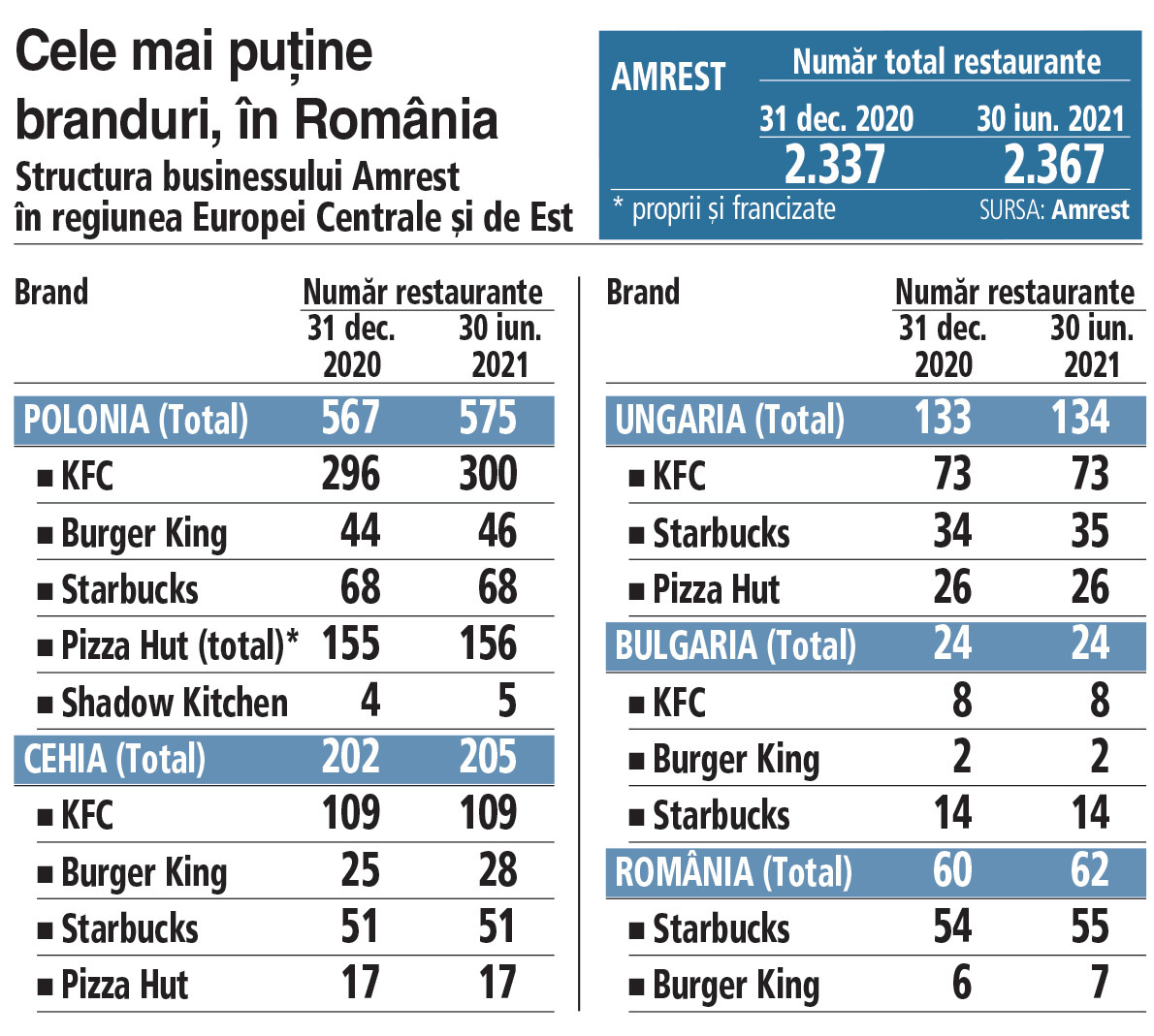 Grupul polonez Amrest şi-a extins reţeaua cu 30 de restaurante şi cafenele în S1 2021, dintre care două în România, un Starbucks şi un Burger King. Compania e prezentă pe mai mult de 25 de pieţe din lume, cele mai multe din Europa
