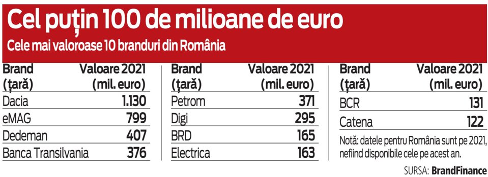 Faţă în faţă: cele mai puternice branduri româneşti versus cele mai valoroase din lume