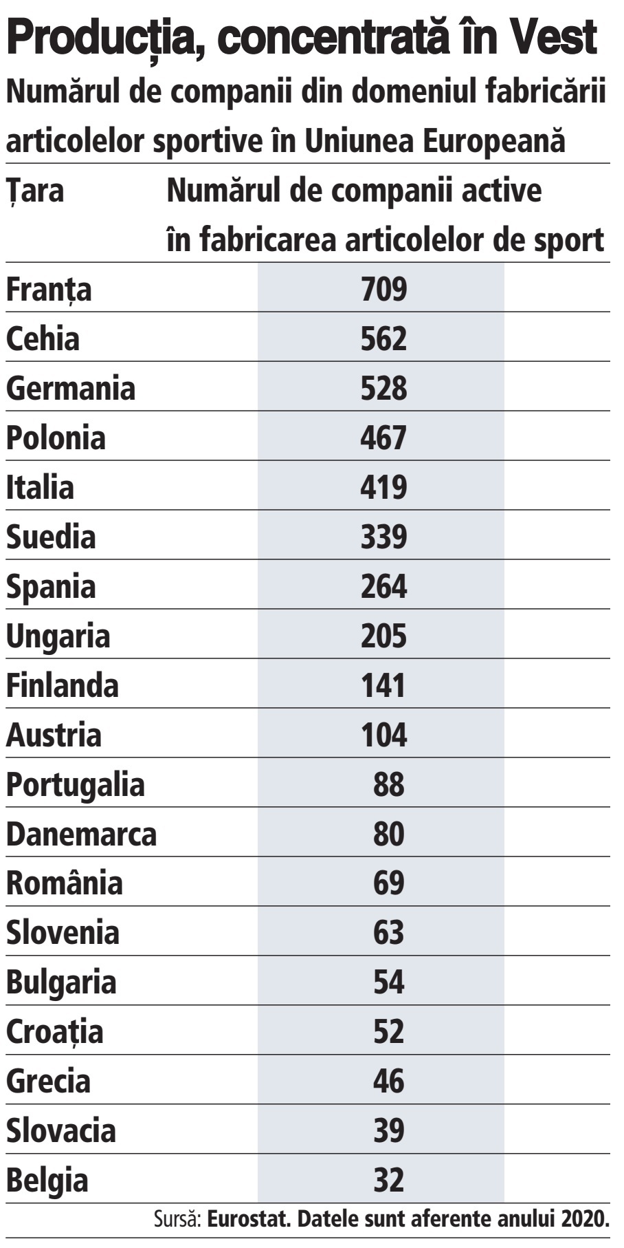 BUSINESS SPORTIV. România are 69 de companii active în fabricarea articolelor sportive, de şapte ori mai puţine decât Polonia