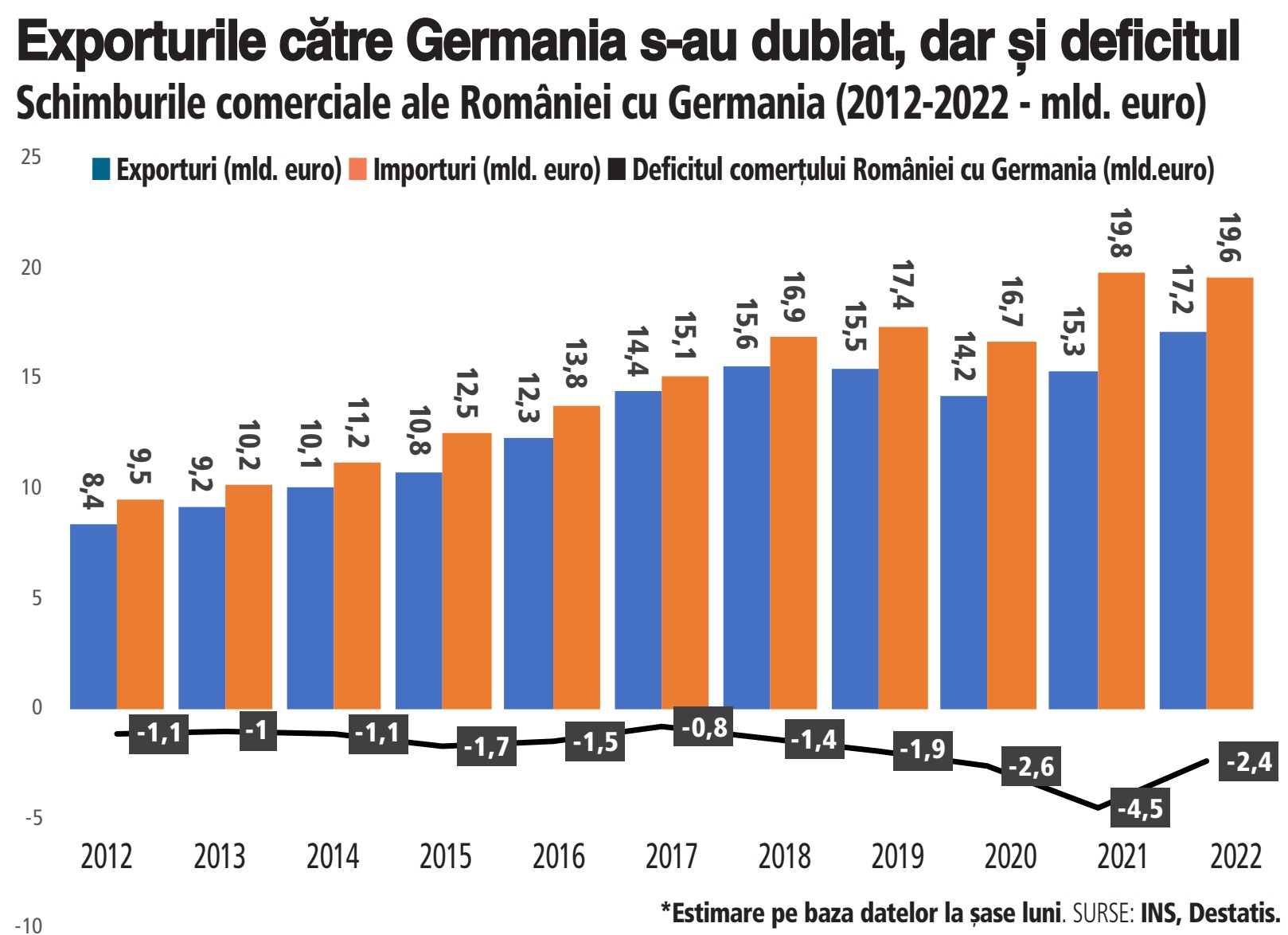 Exporturile României către Germania, principala piaţă, s-au dublat în ultimii 10 ani, dar deficitul comercial către piaţa germană a crescut şi mai mult