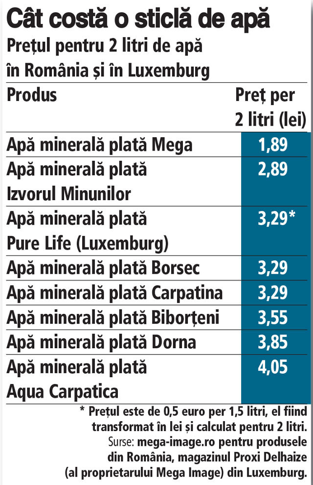 Preţurile la raport. Un român plăteşte pe o sticlă de apă minerală plată la fel sau mai mult decât un consumator din Luxemburg, deşi are salariul de patru ori mai mic