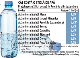 Până unde mai cresc preţurile? Un român plăteşte pe o sticlă de apă plată la fel sau mai mult decât un consumator din Luxemburg, una dintre cele mai bogate ţări din lume
