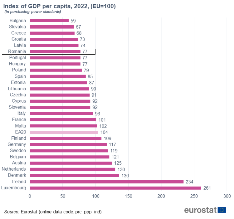 Eurostat: În România, PIB per capita, după paritatea puterii de cumpărare, este cu 23% sub media UE, similar cu Ungaria şi Portugalia. România devansează alte cinci ţări europene, respectiv Bulgaria, Slovacia, Grecia, Croaţia şi Letonia
