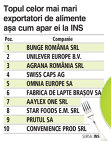 Grafic: Topul celor mai mari exportatori de alimente aşa cum apar ei la INS