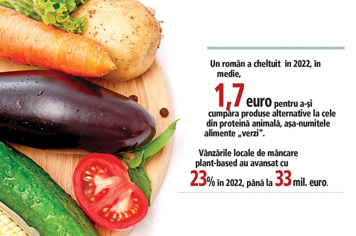 ZF/Scandia Food Cum creştem industria alimentară românească. Pariu pe mâncarea viitorului: piaţa de alimente plant-based a crescut cu peste 20% în ultimii trei ani. „Produsele din România pot face faţă cu succes concurenţei din supermarketurile din Vest“