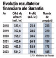 Grafic: Evoluţia rezultatelor financiare ale Sarantis