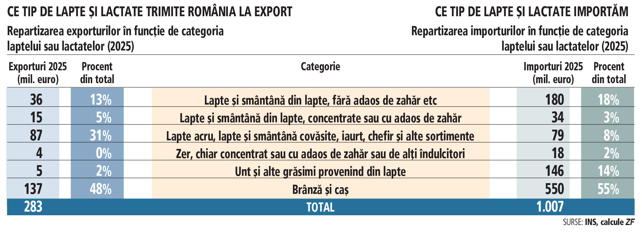 Grafic: Repartizarea exporturilor/importurilor în funcţie de categoria laptelui sau lactatelor (2025)