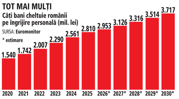 Românii cheltuiesc 3 mld. lei pe produse de îngrijire a pielii, dublu faţă de 2020, dar piaţa e dominată de importuri. În afară de Farmec, totul vine din import