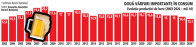Grafic: Evoluţia producţiei de bere (2003-2026, mil. hl)