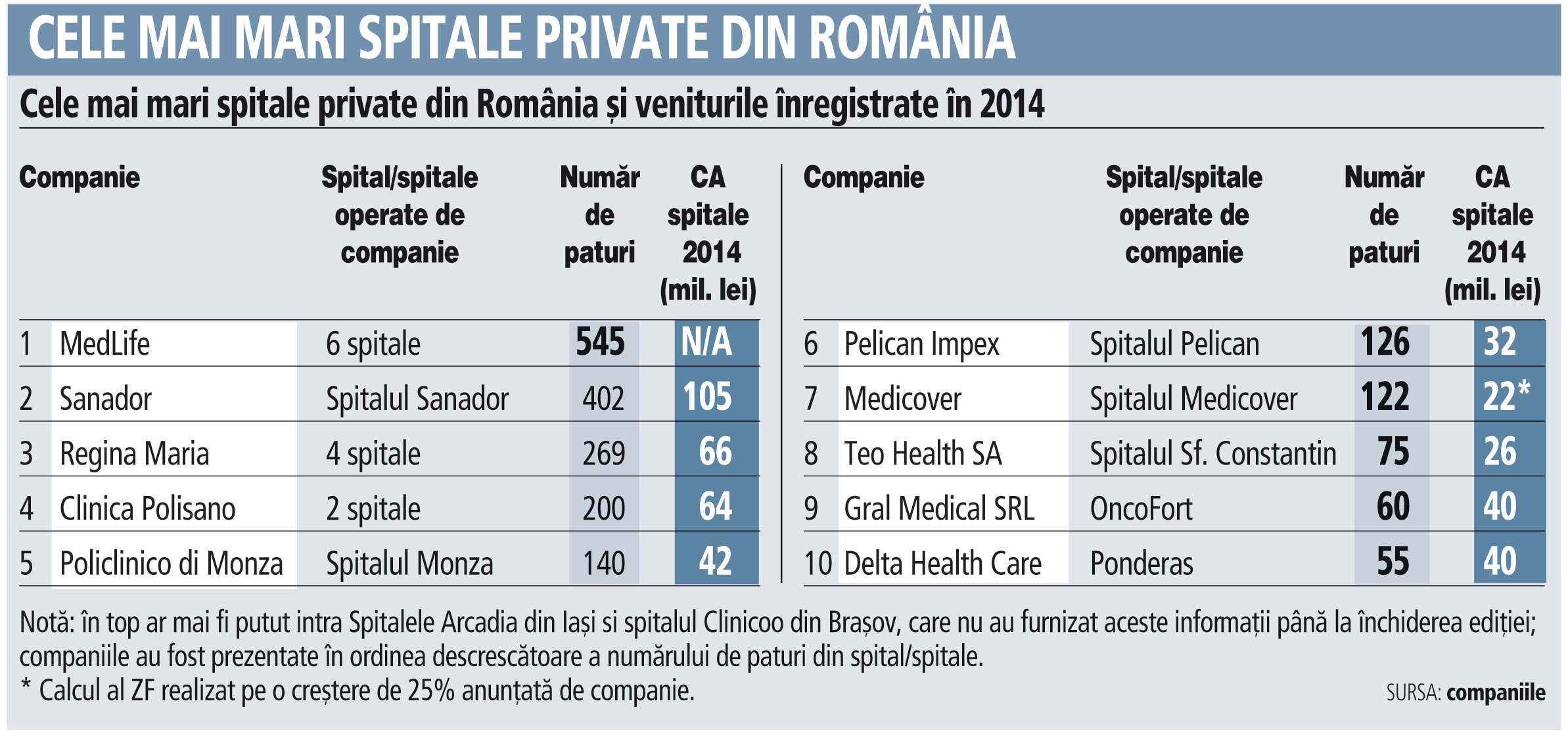 Topul celor mai mari spitale private din România