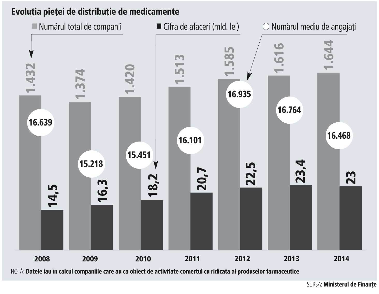 Piaţa de distribuţie de medicamente nu mai „livrează“ rezultatele de altădată: minus 1,4%